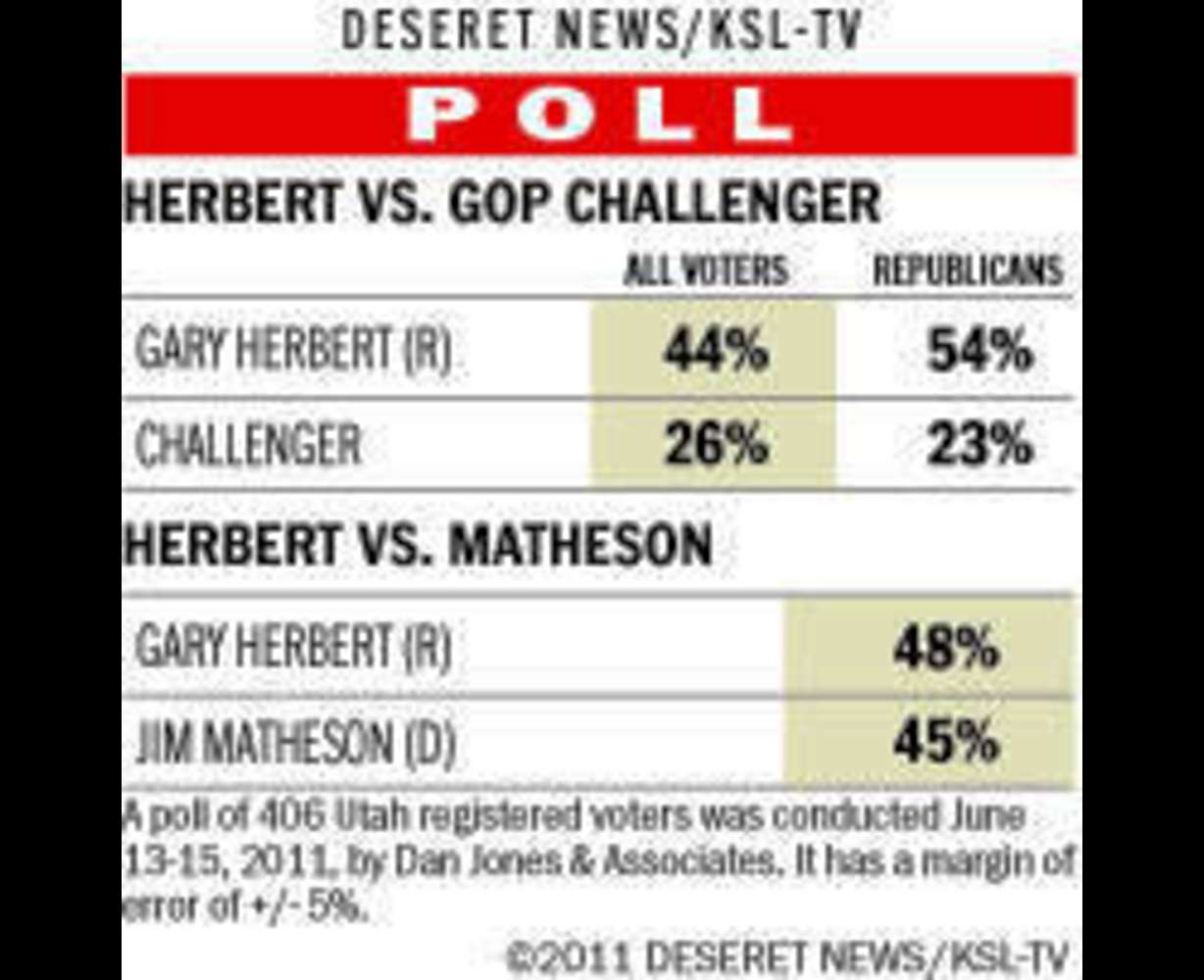 Poll: Herbert holds small lead over Matheson