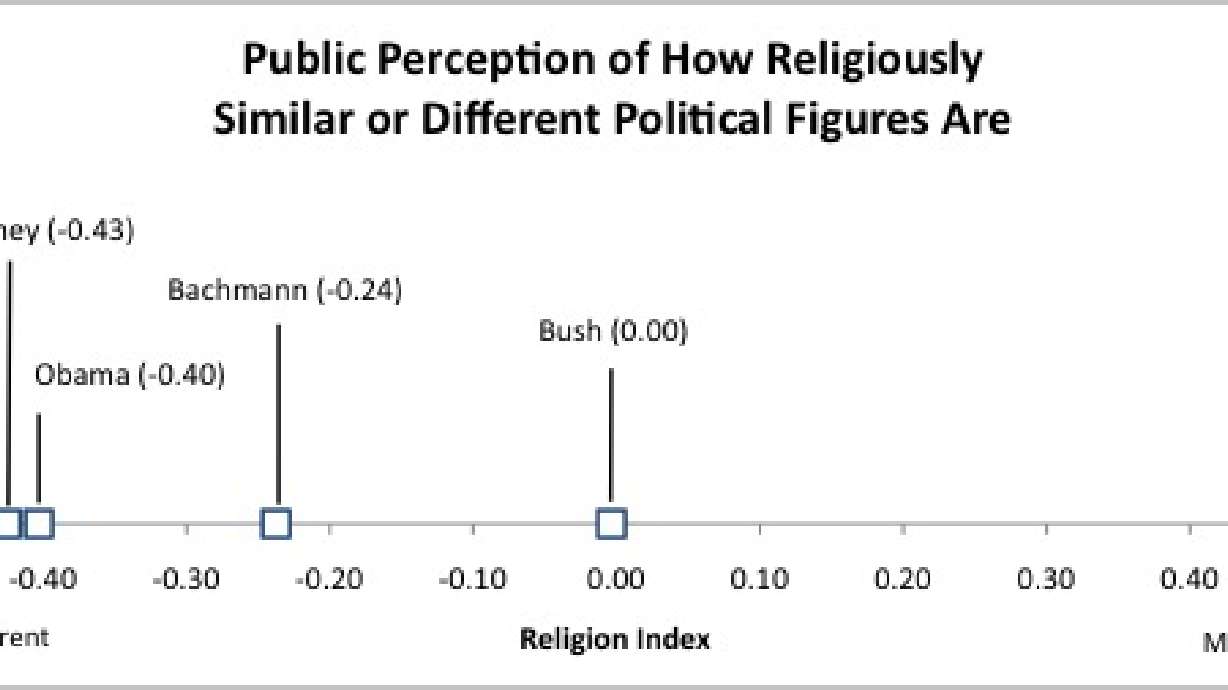 Less Than Half of America Knows Romney Is Mormon