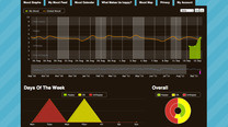 MoodPanda Charts Your Happiness [Webapps]