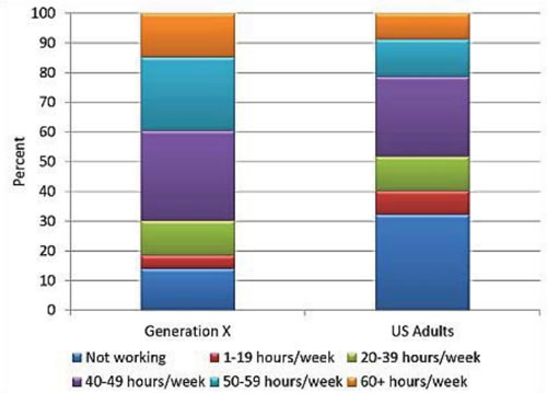 Study Proved that Gen X Aren't Slackers