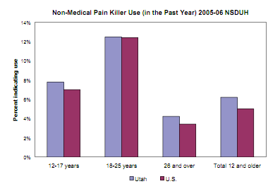 Comparison of prescription drug misuse, Utah
and United States