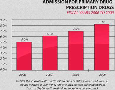 Utah leads nation in painkiller deaths