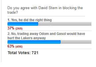 Twitter Roundup: The CP3 trade that wasn't sets social media on fire