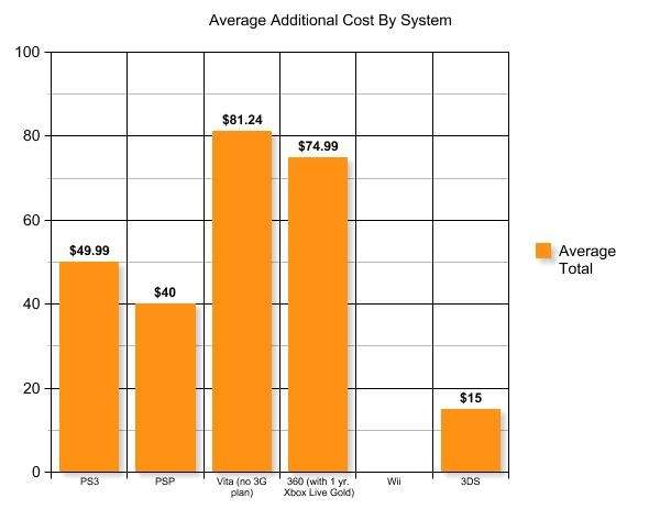 This chart shows the average additional cost by video game system. (Photo: Jeff Rivera)