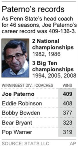 Penn State coaching legend Joe Paterno dies at 85