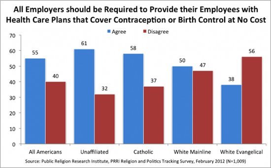 Contraception mandate has Catholic support, despite Romney's push