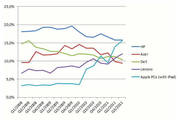 Apple top in 2011 product placement