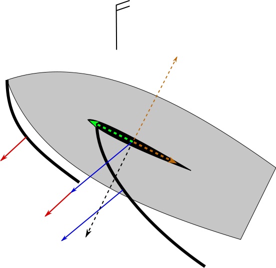 This diagram helps to visualize how a keel can turn a a force pushing sideways into forward motion, similar to how a plane turns forward motion into lift.