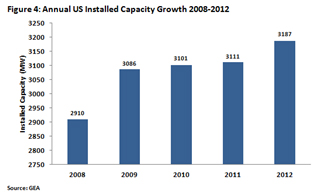 11 projects in development put geothermal energy on top in Utah