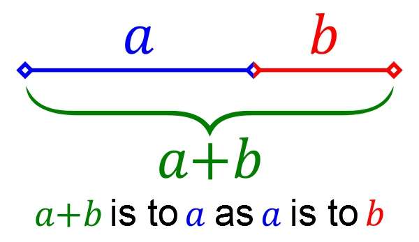 Euclid drew a line and divided it so that the ratio AB, as compared to AC, is proportionate to the ratio of AC to CB, thus dividing it into its extreme and mean ratios, expressed as 1:1.6180339887 ….
In other words, AB is 1.618 times larger than AC, and AC is 1.618 times larger than CB.