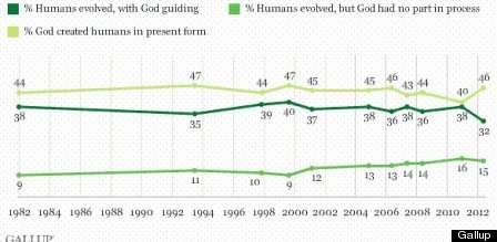 Poll: 46% of Americans believe in creationism