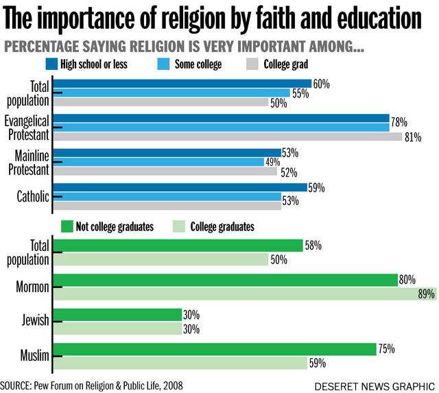 Higher education can enhance faith