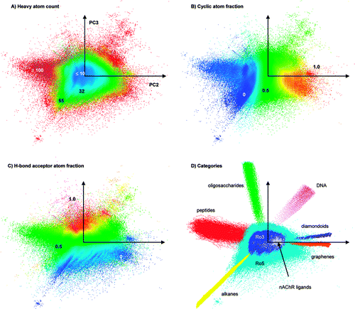 This graph shows what chemical space looks like when plotted out.