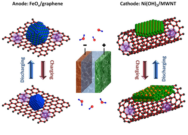 The extremely fast new Edison battery uses graphene sheets and carbon nanotubes to improve performance by about 1000 times.