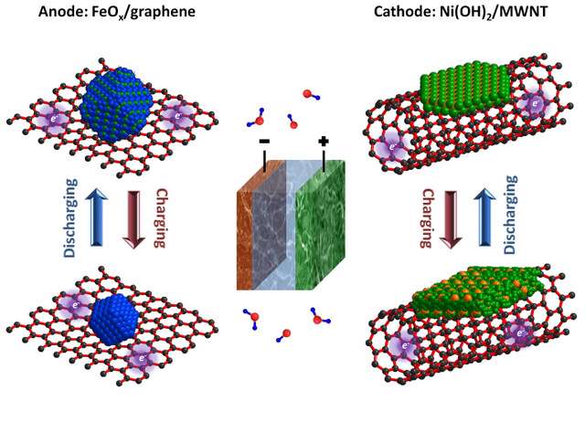 The extremely fast new Edison battery uses graphene sheets and carbon nanotubes to improve performance by about 1000 times.