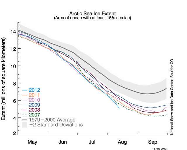 The graph above shows Arctic sea ice extent as of August 13, 2012, along with daily ice extent data for the previous five years. 2012 is shown in blue, 2011 in orange, 2010 in pink, 2009 in navy, 2008 in purple, and 2007 in green. The gray area around the average line shows the two standard deviation range of the data.