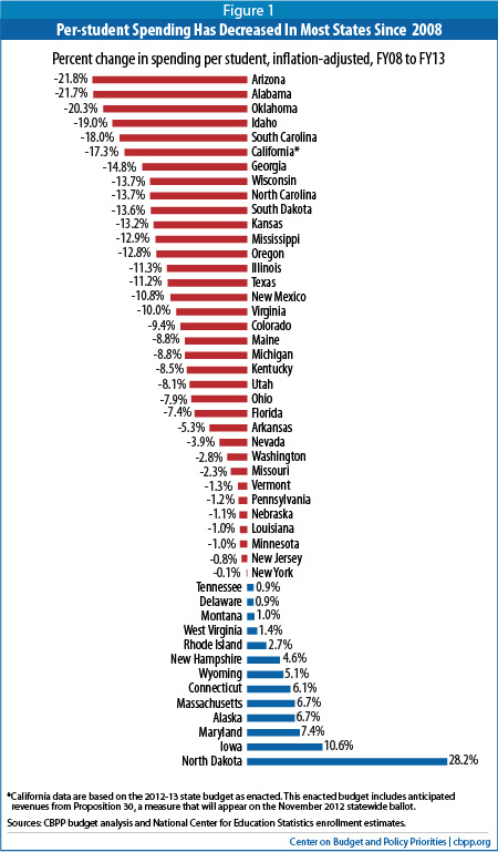 Report: Utah education spending dropped 8 percent since '08