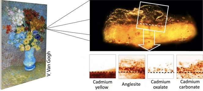 This shows both were the samples were taken from in the painting as well as the concentrations of four of the compounds responsible for the discoloration.