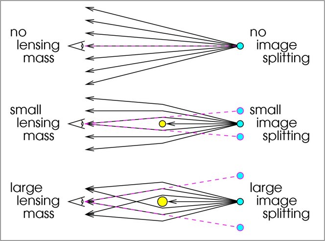 This diagram shows briefly the principle behind gravity lensing that allowed scientists to measure the mass and density of elliptical galaxies.