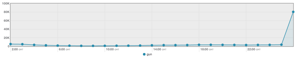 Tweets over the last 24 hours about "guns."