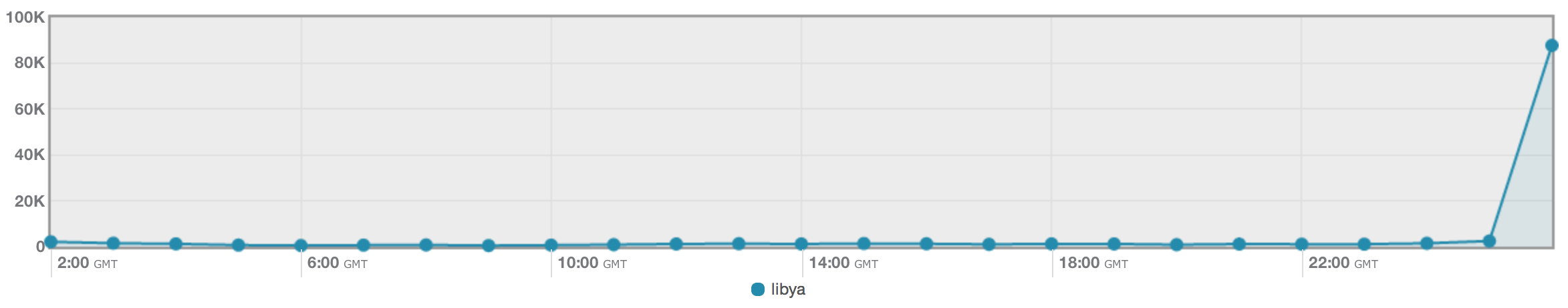Tweets over the last 24 hours about "Libya."