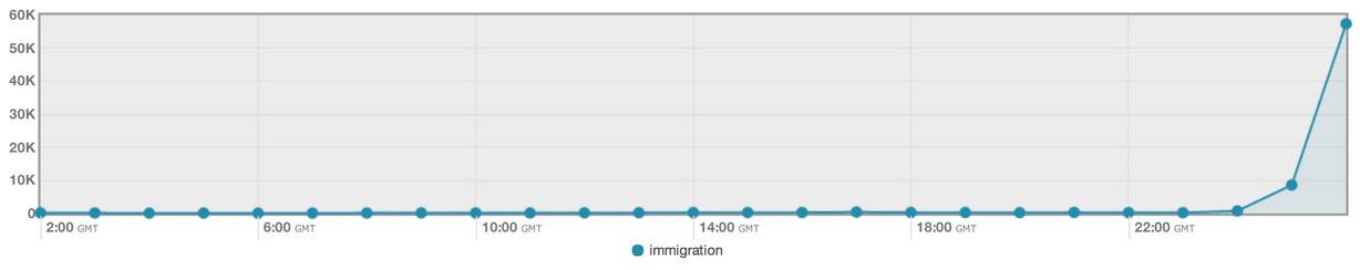 Tweets over the last 24 hours about "immigration."