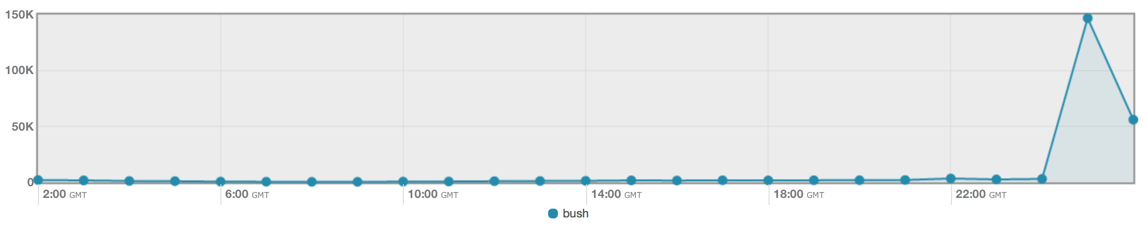 Tweets over the last 24 hours about "Bush."