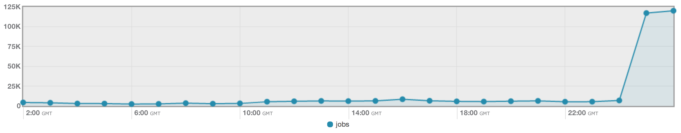 Tweets over the last 24 hours about "jobs."