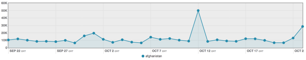 Tweets about Afghanistan