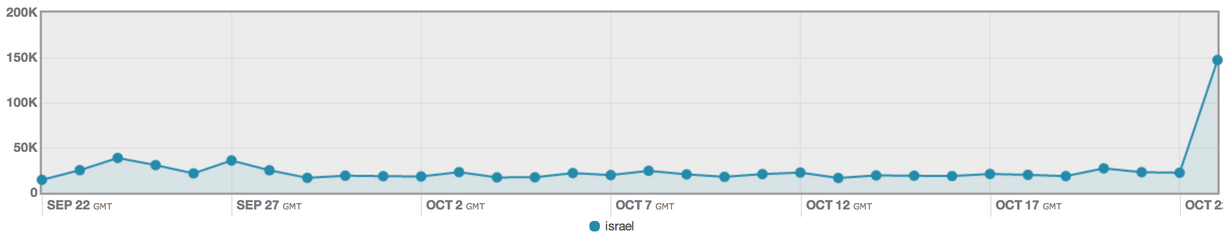 Tweets about Israel