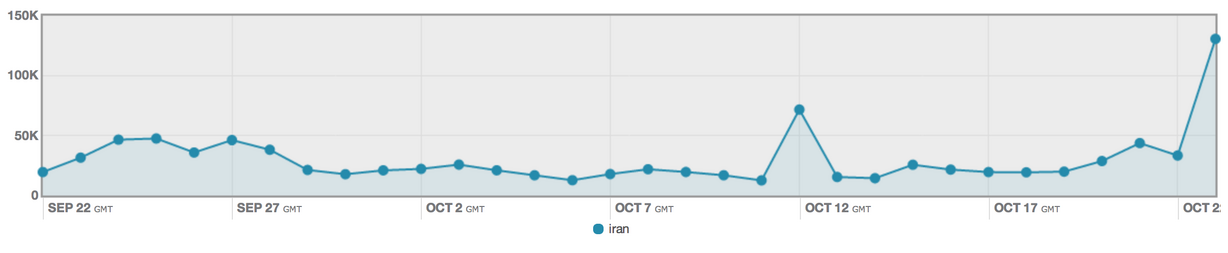 Tweets about Iran