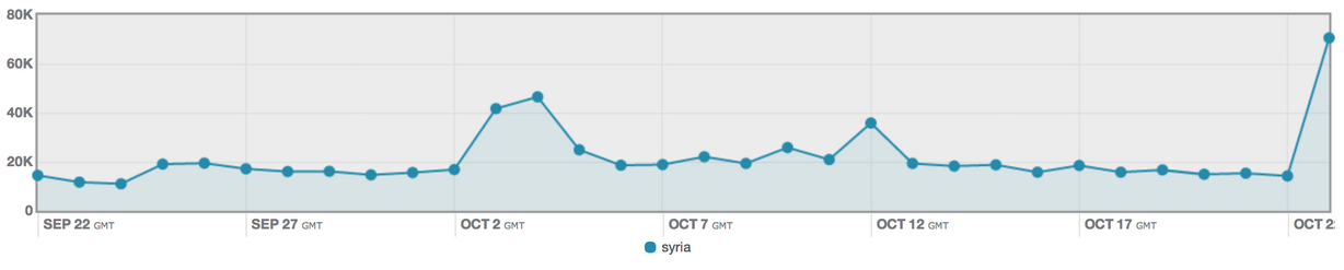 Tweets about Syria