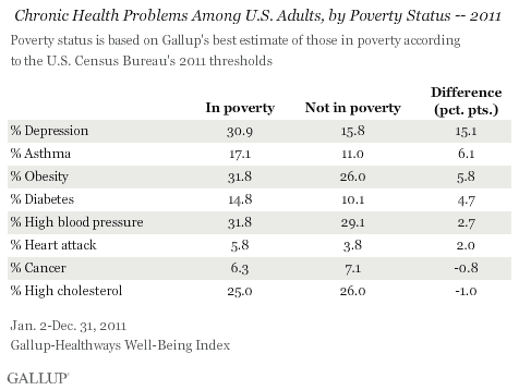 Americans in poverty more prone to depression, physical ailments