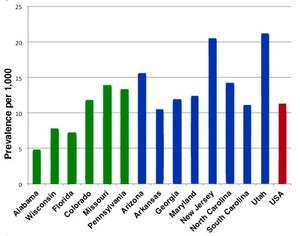 There is more than a four-fold difference between the state with the lowest rate of autism -- Alabama -- and Utah. States in green used health records to report. States in blue used both health and educational records.