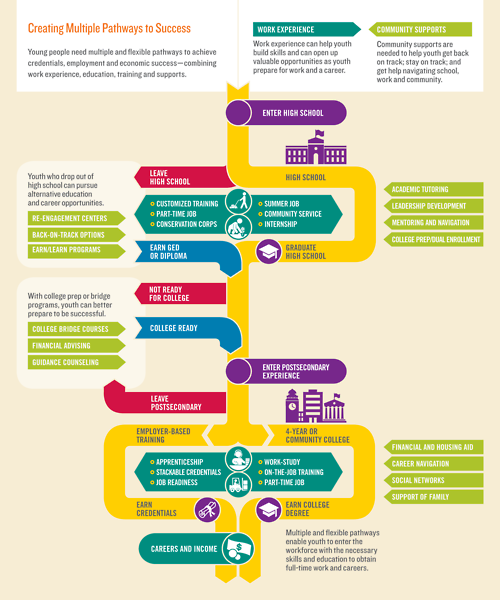 The latest report emphasizes multiple pathways to success and employment for youth.