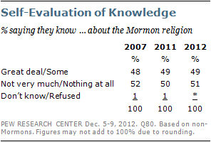 Poll: Despite attention, US knows little about LDS Church