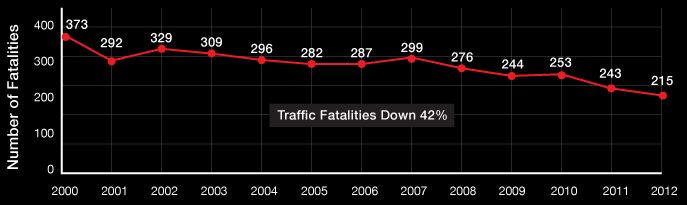 Highway fatalities at record low, more work to be done