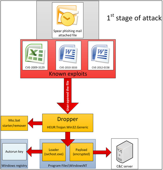 Diagram explaining how the first stage of the virus attack operates.