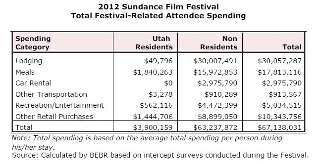 5 reasons locals should be happy Sundance is in Utah