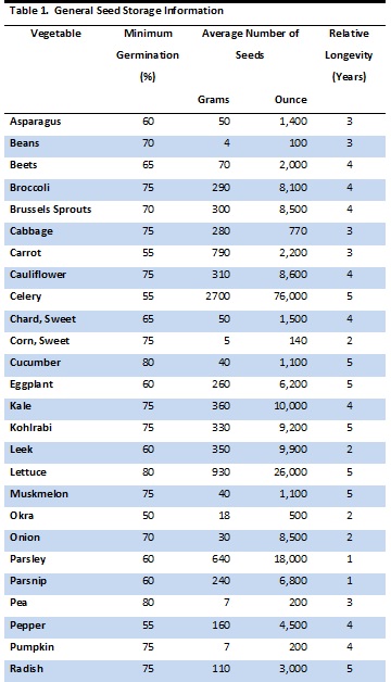 Starting and Buying Seeds