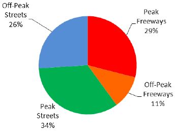 Wasted time in traffic costs S.L. commuters $449M