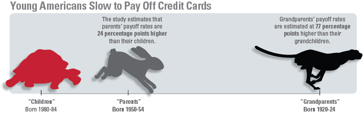 Younger generation borrowing more, repaying more slowly 