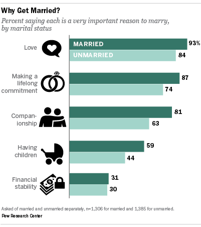 Fewer marrying, but most wedding for love