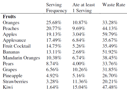 BYU project rewards kids for eating fruits and veggies