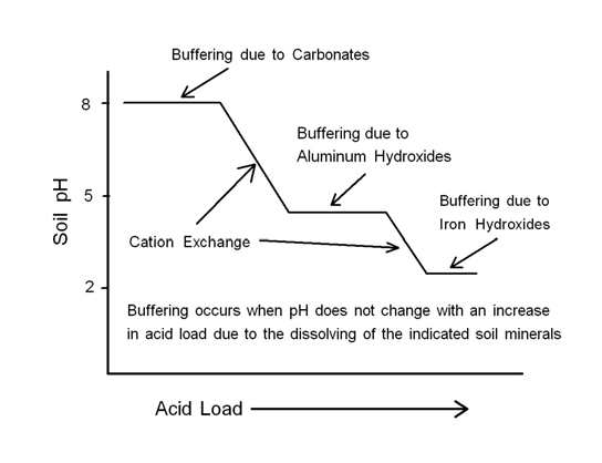 pH buffering effects in Utah soils.