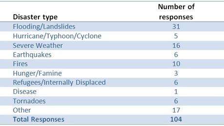 LDS Church offered aid for 104 disasters in 2012
