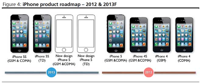 Analyst: Cheaper, plastic iPhone slated for 2014