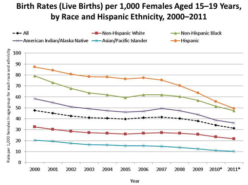 Teen pregnancy rate lowest in years