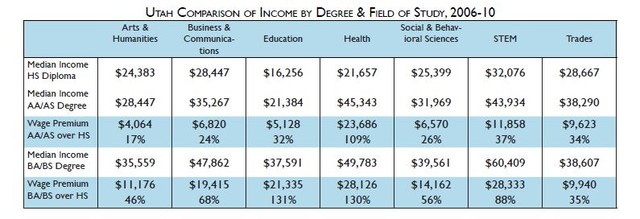 SLC, Provo among best in nation for job-seeking college grads