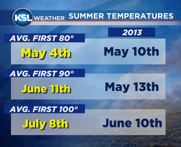 Salt Lake City average temperatures